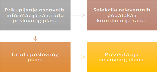 izrada poslovnog plana